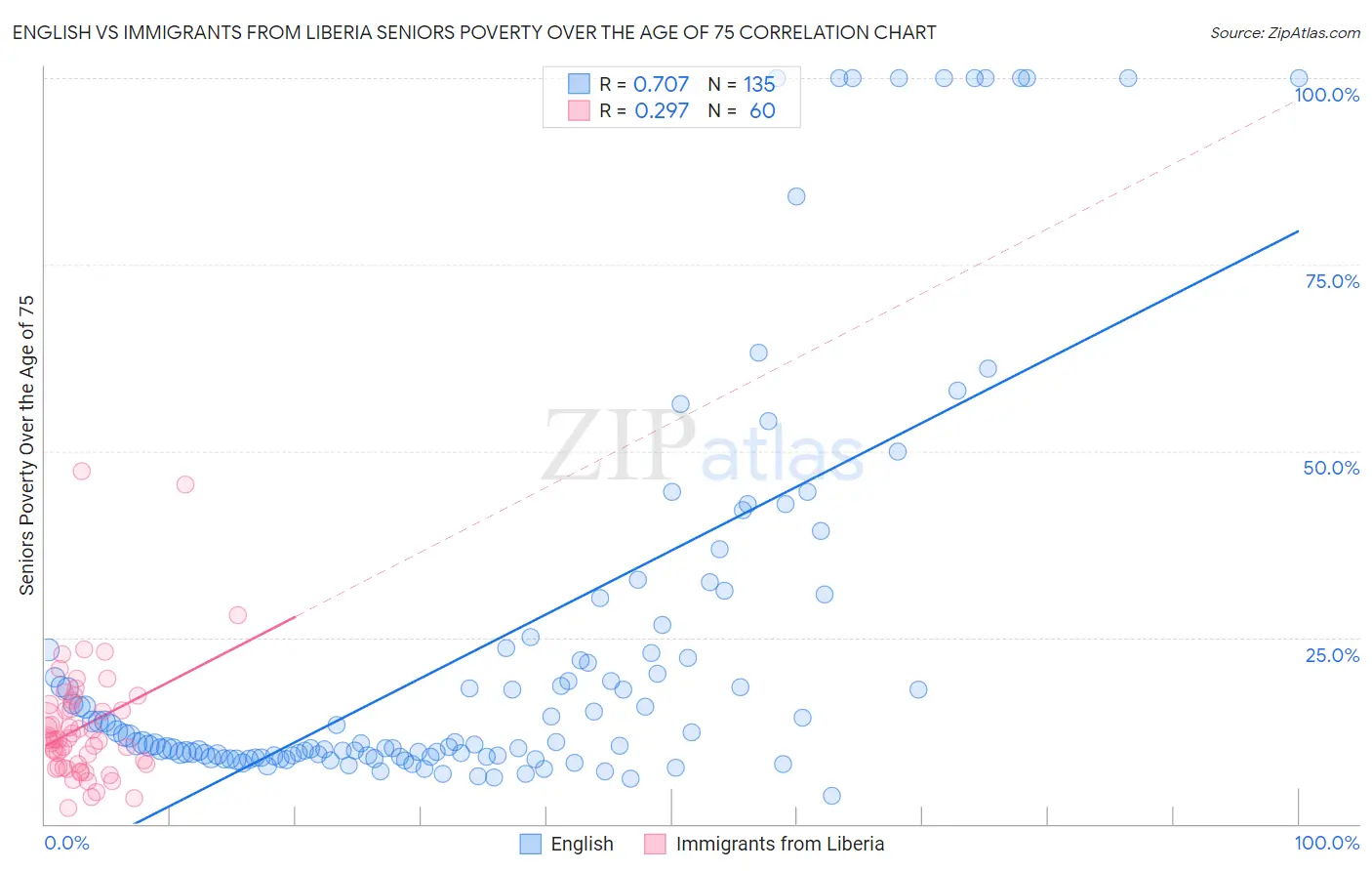 English vs Immigrants from Liberia Seniors Poverty Over the Age of 75