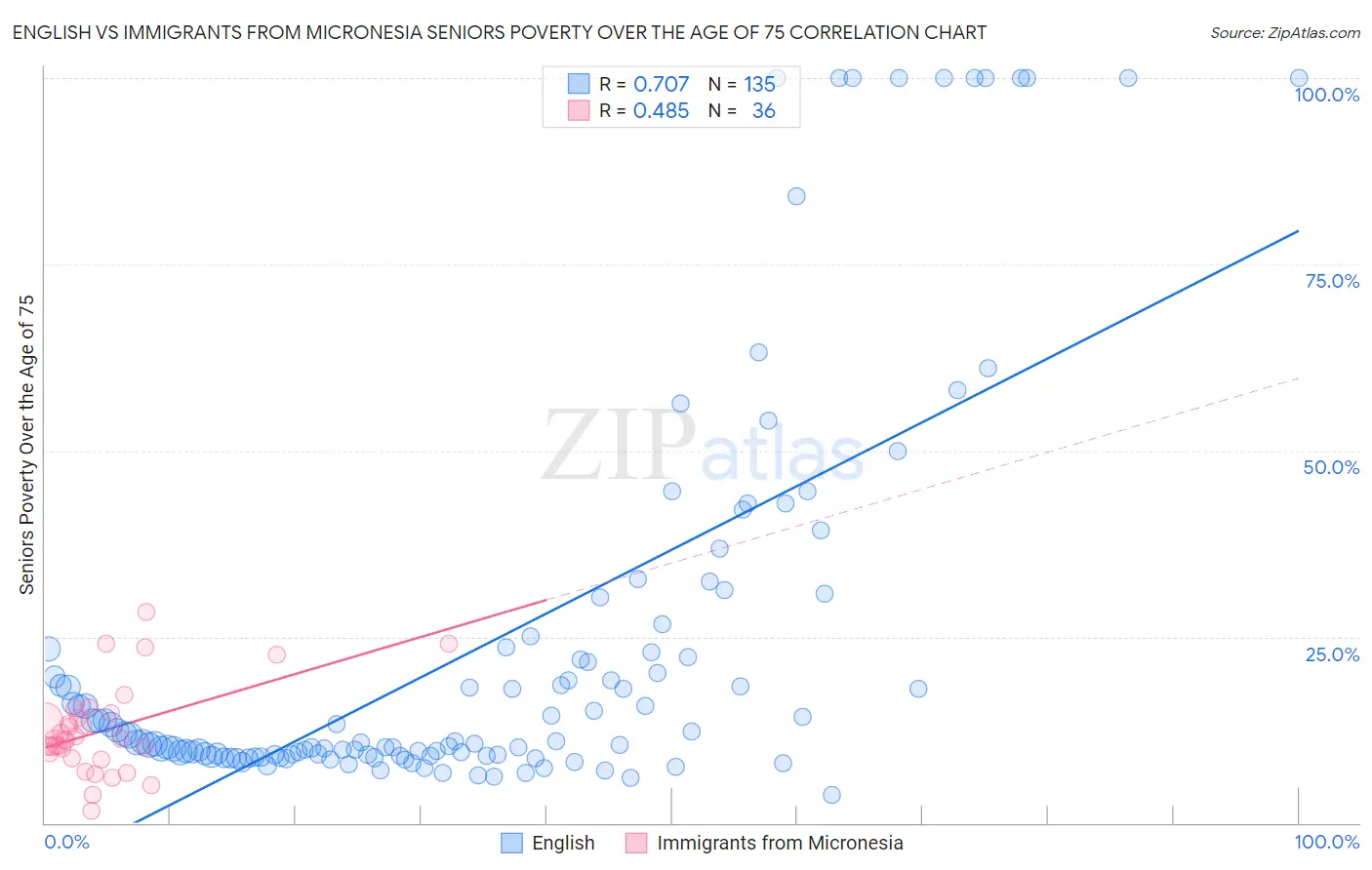 English vs Immigrants from Micronesia Seniors Poverty Over the Age of 75