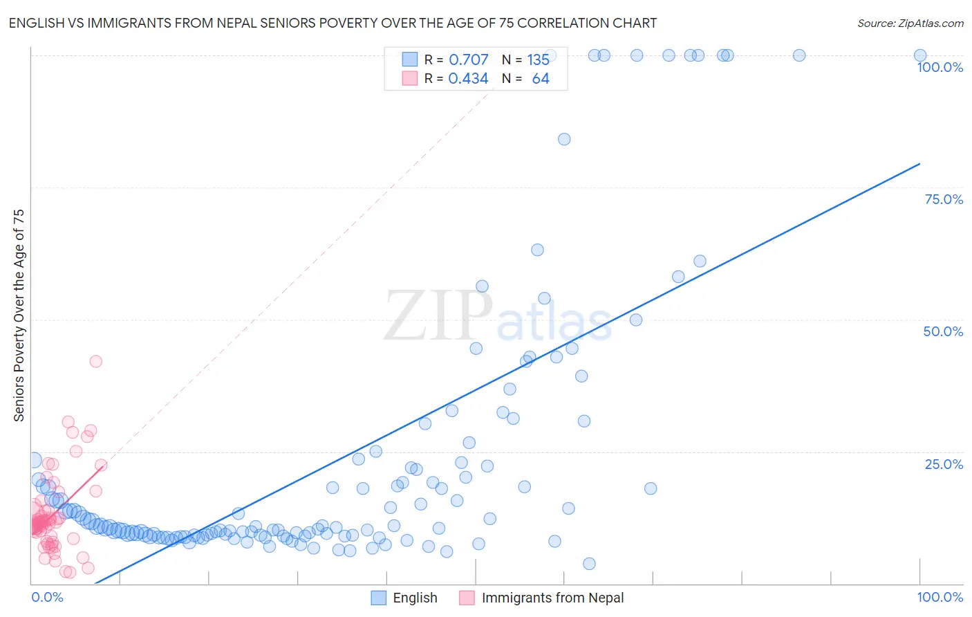 English vs Immigrants from Nepal Seniors Poverty Over the Age of 75