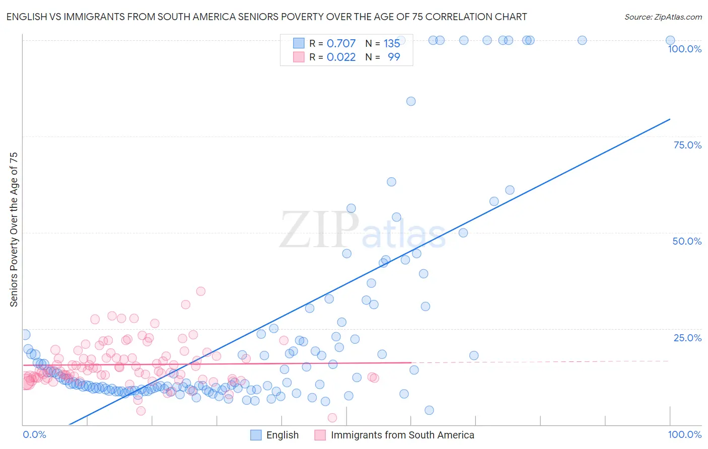 English vs Immigrants from South America Seniors Poverty Over the Age of 75