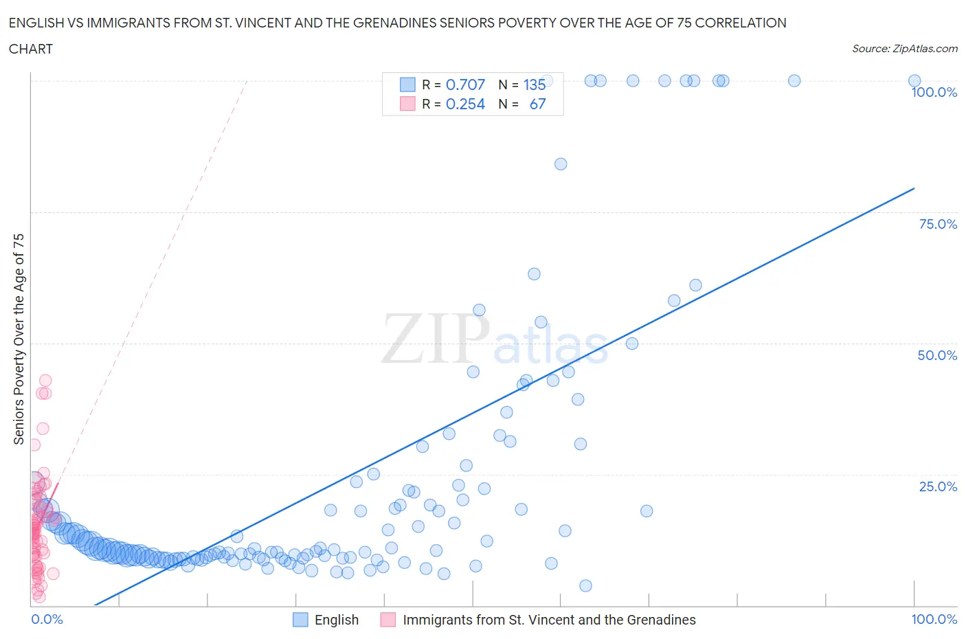 English vs Immigrants from St. Vincent and the Grenadines Seniors Poverty Over the Age of 75