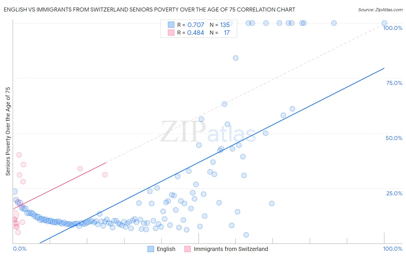 English vs Immigrants from Switzerland Seniors Poverty Over the Age of 75