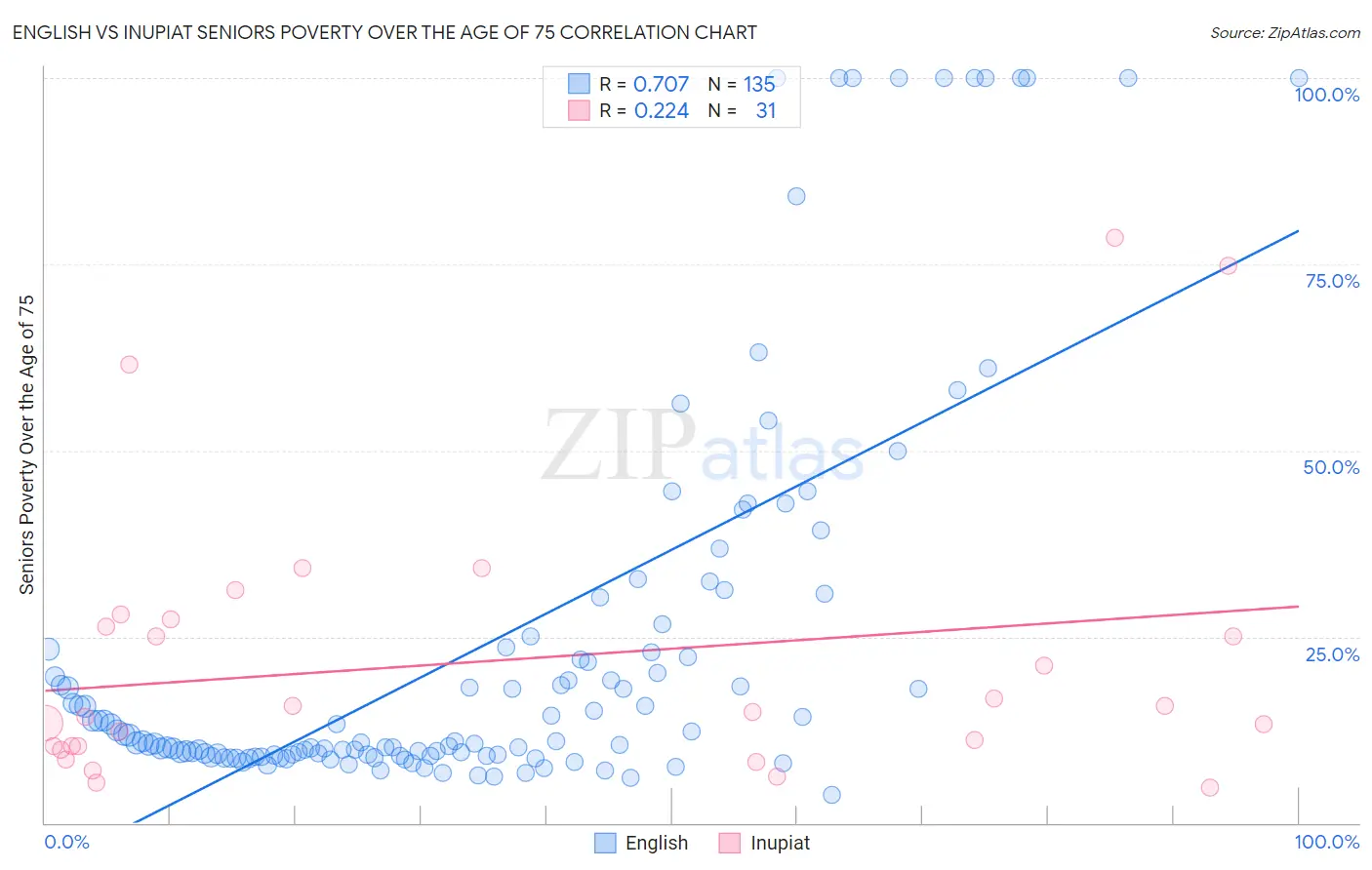 English vs Inupiat Seniors Poverty Over the Age of 75