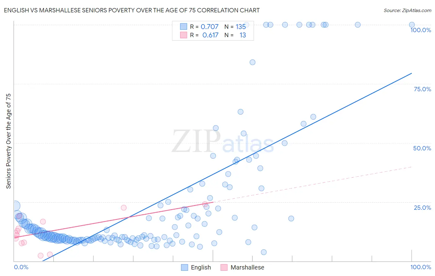 English vs Marshallese Seniors Poverty Over the Age of 75