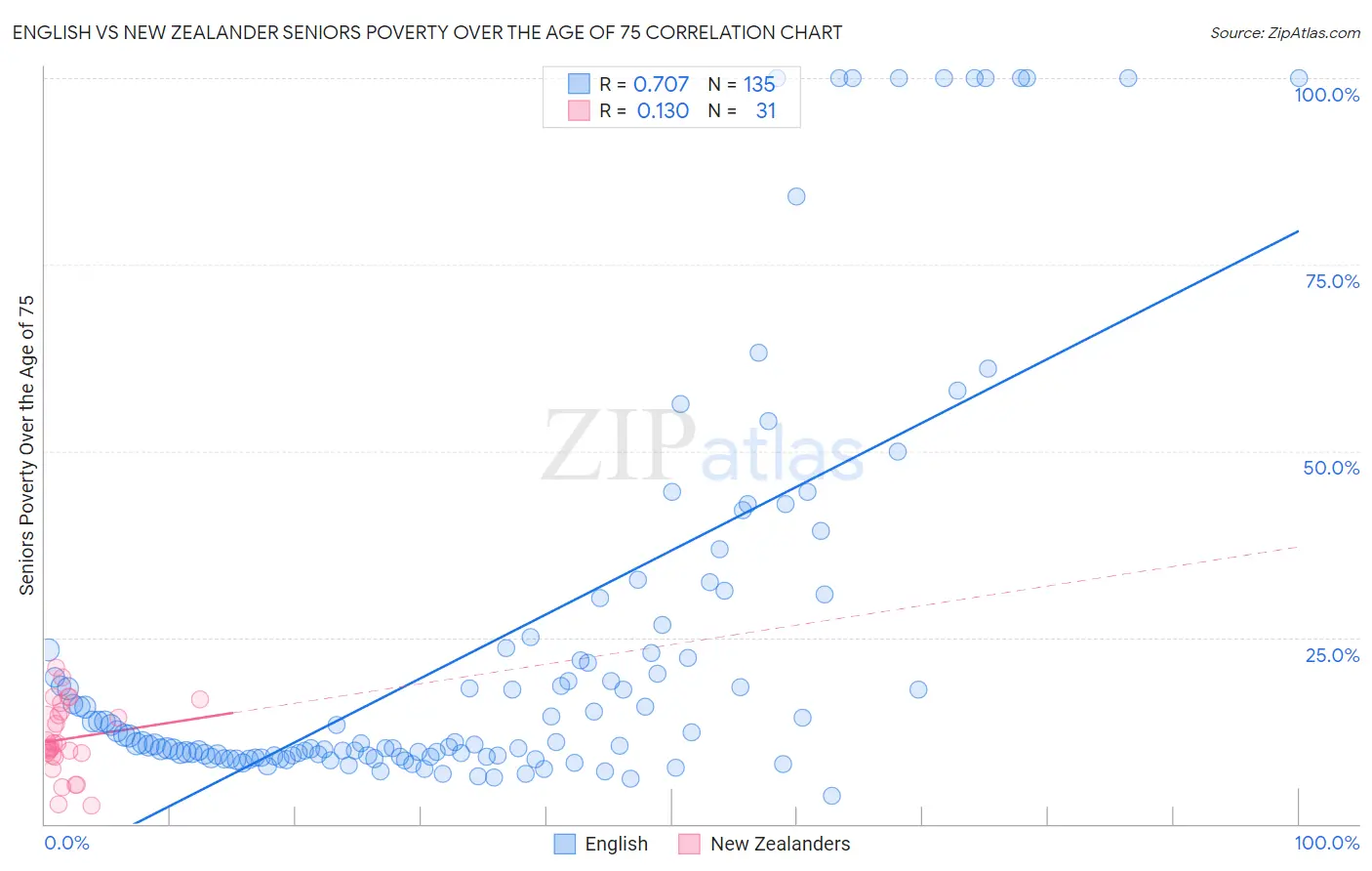 English vs New Zealander Seniors Poverty Over the Age of 75