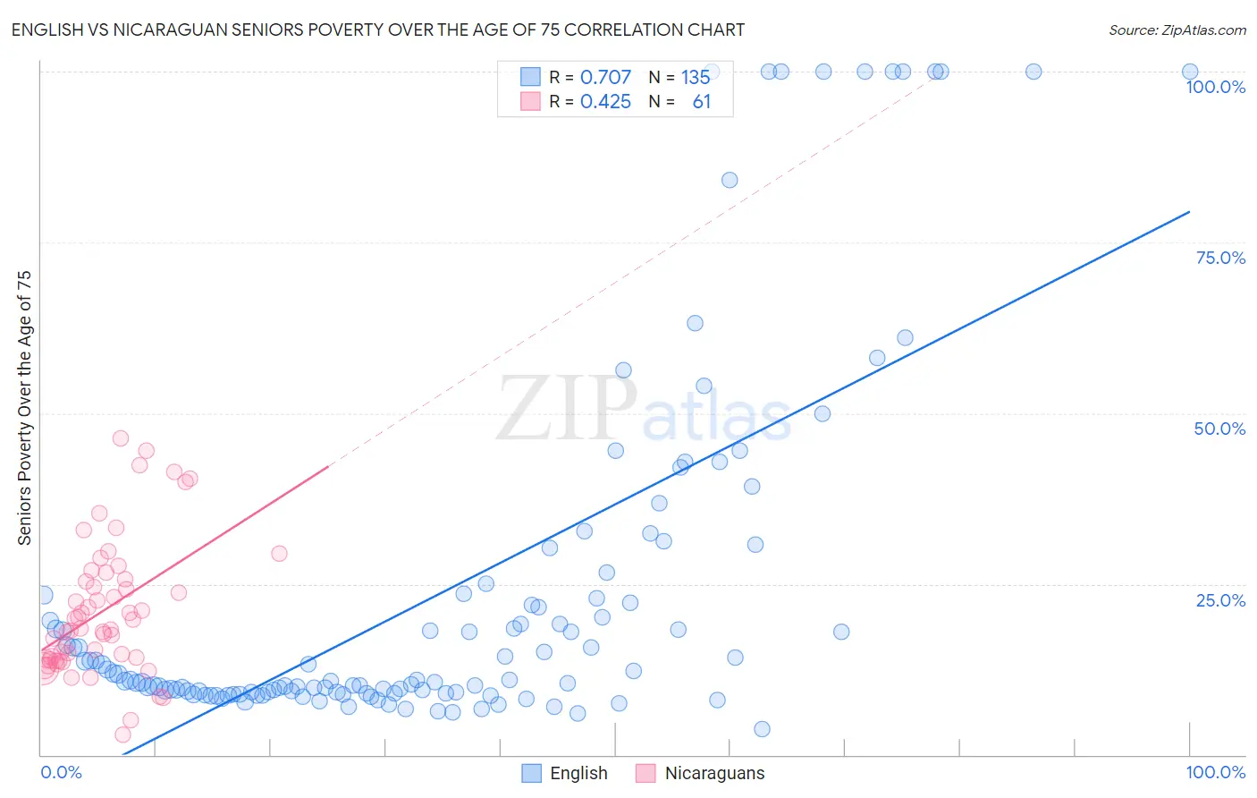 English vs Nicaraguan Seniors Poverty Over the Age of 75