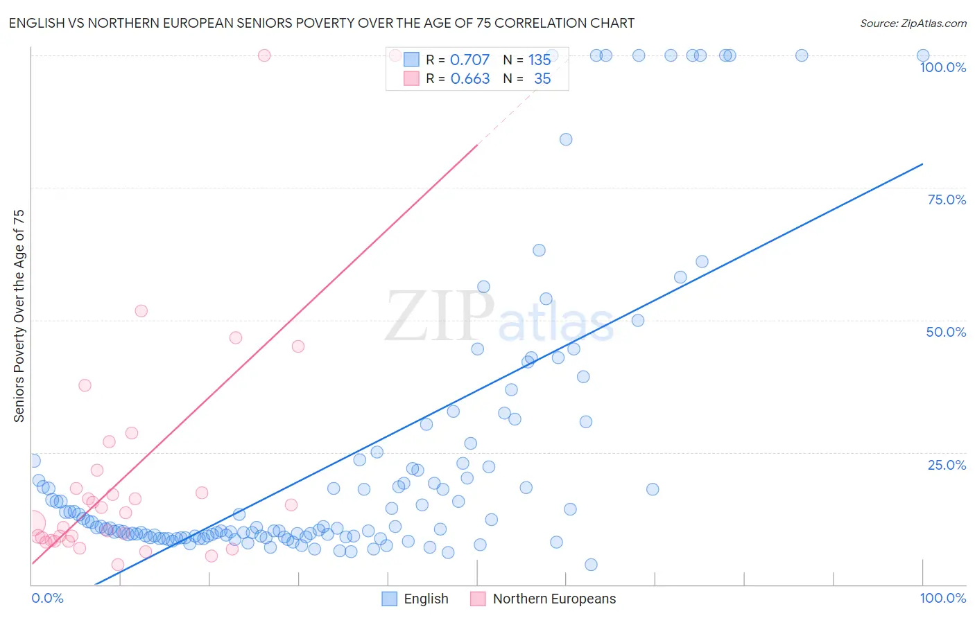 English vs Northern European Seniors Poverty Over the Age of 75