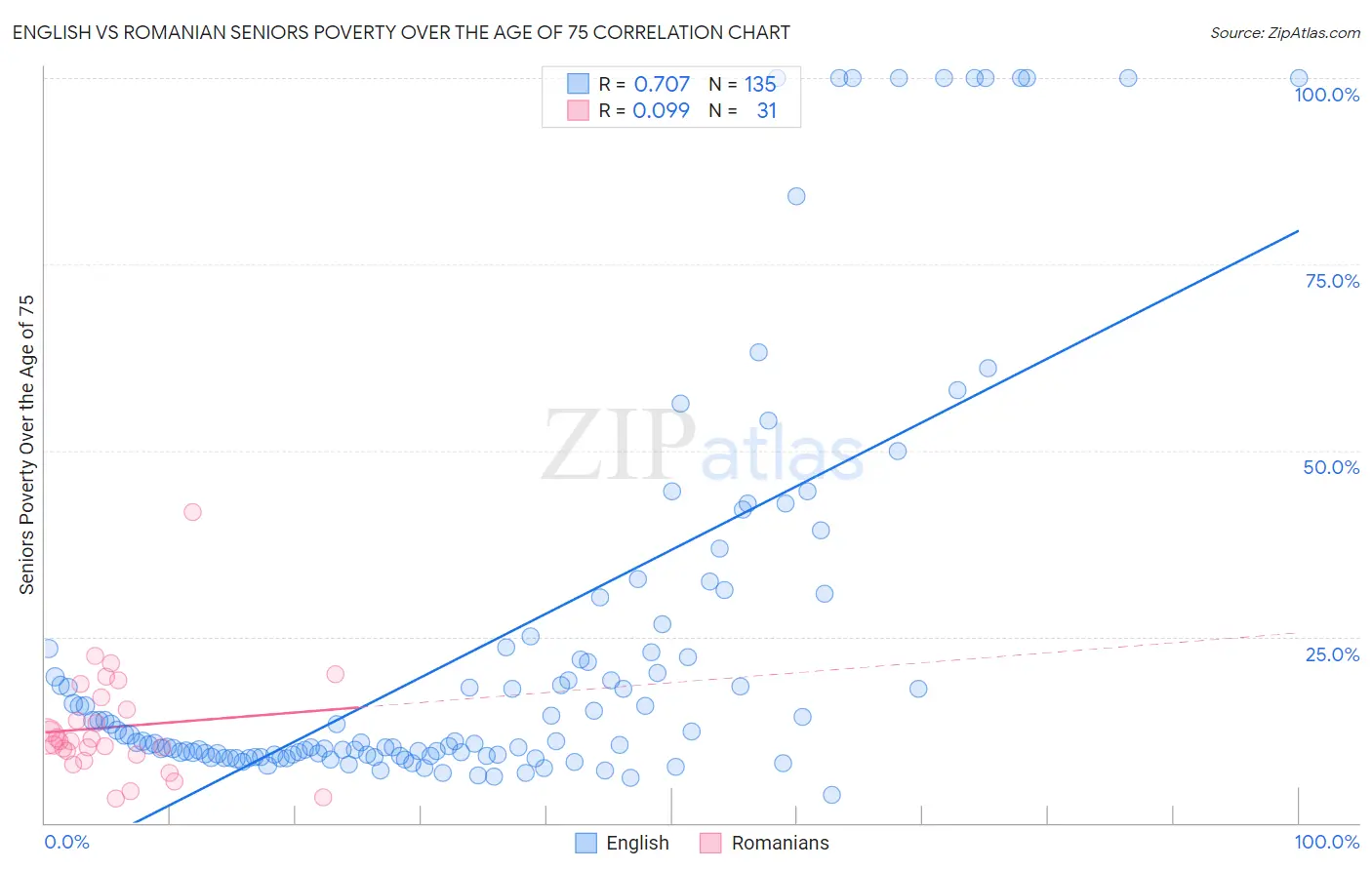 English vs Romanian Seniors Poverty Over the Age of 75