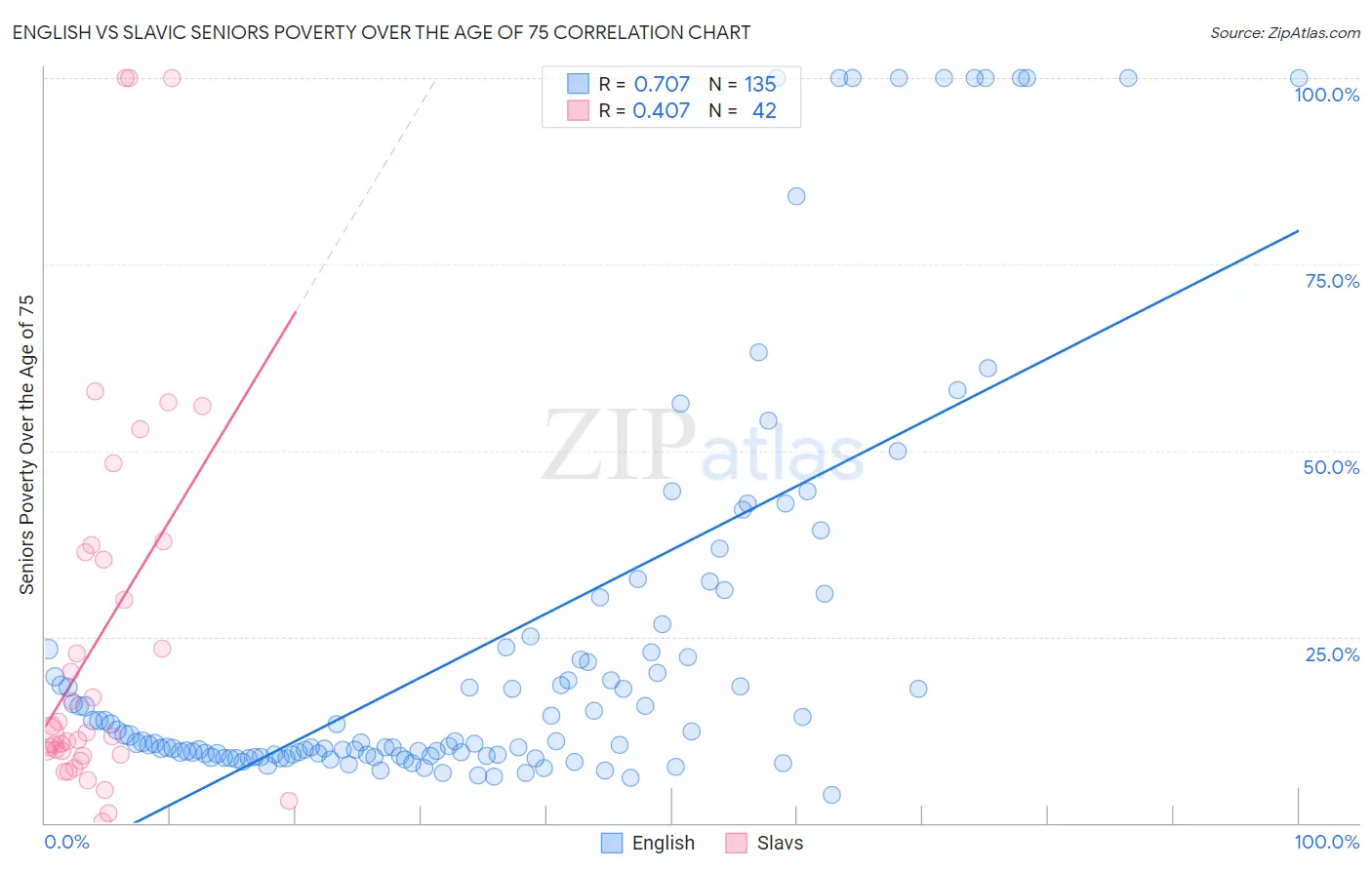 English vs Slavic Seniors Poverty Over the Age of 75