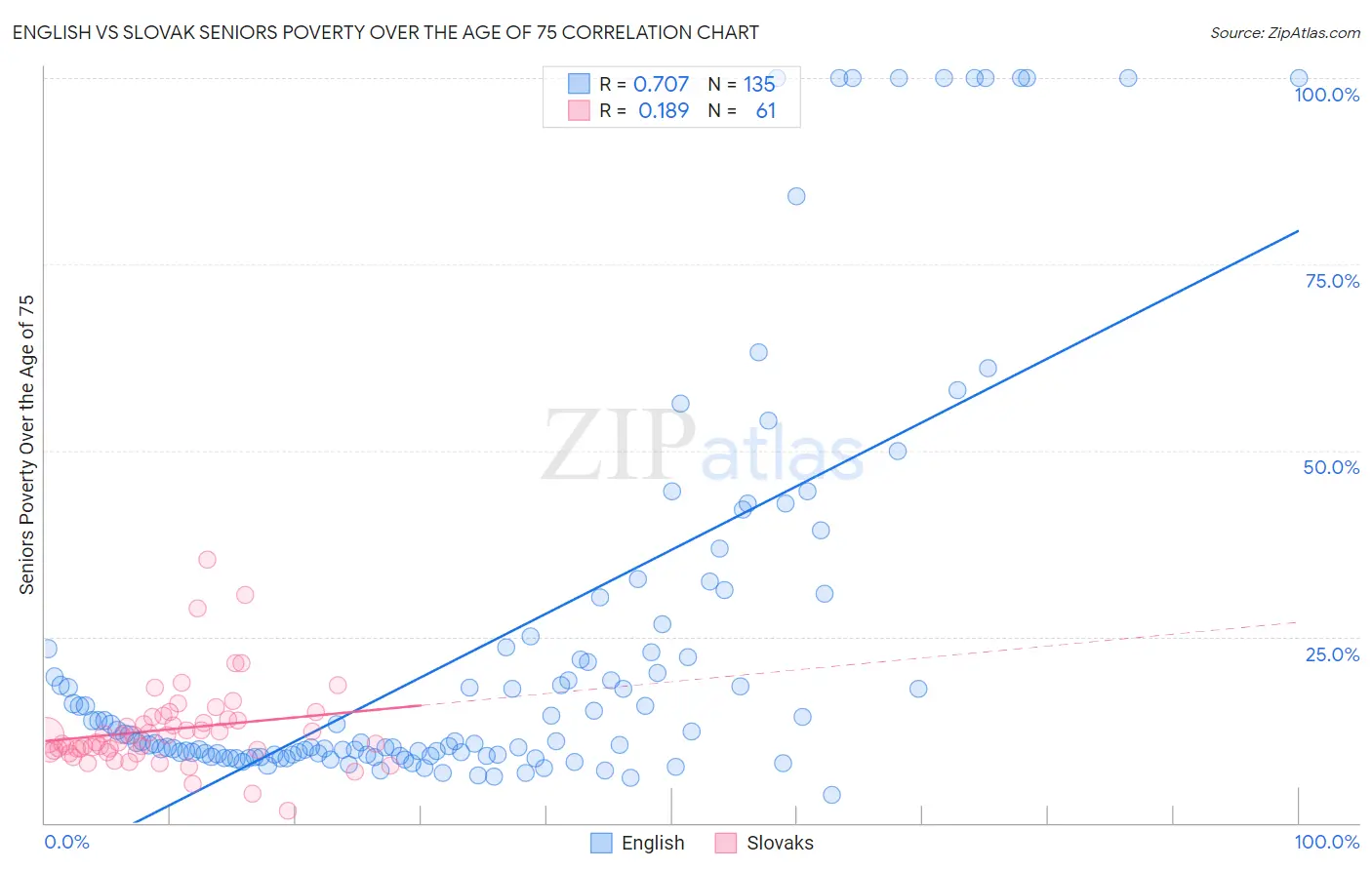 English vs Slovak Seniors Poverty Over the Age of 75