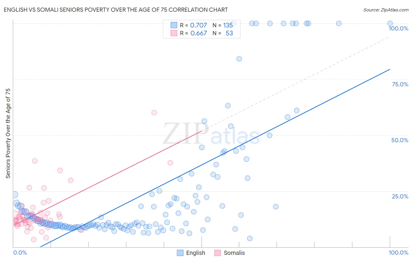English vs Somali Seniors Poverty Over the Age of 75