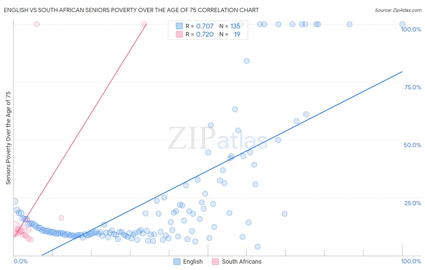 English vs South African Seniors Poverty Over the Age of 75