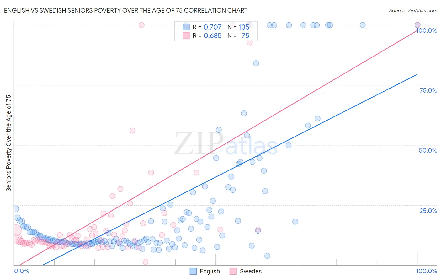 English vs Swedish Seniors Poverty Over the Age of 75