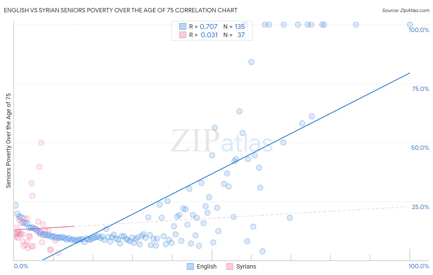 English vs Syrian Seniors Poverty Over the Age of 75