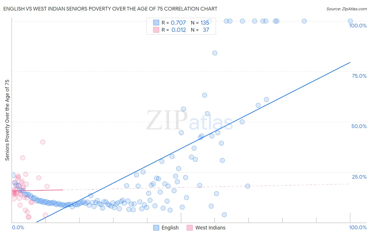 English vs West Indian Seniors Poverty Over the Age of 75