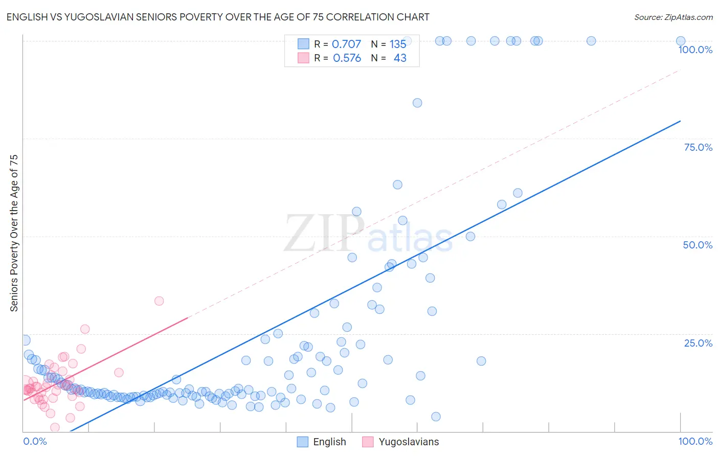 English vs Yugoslavian Seniors Poverty Over the Age of 75