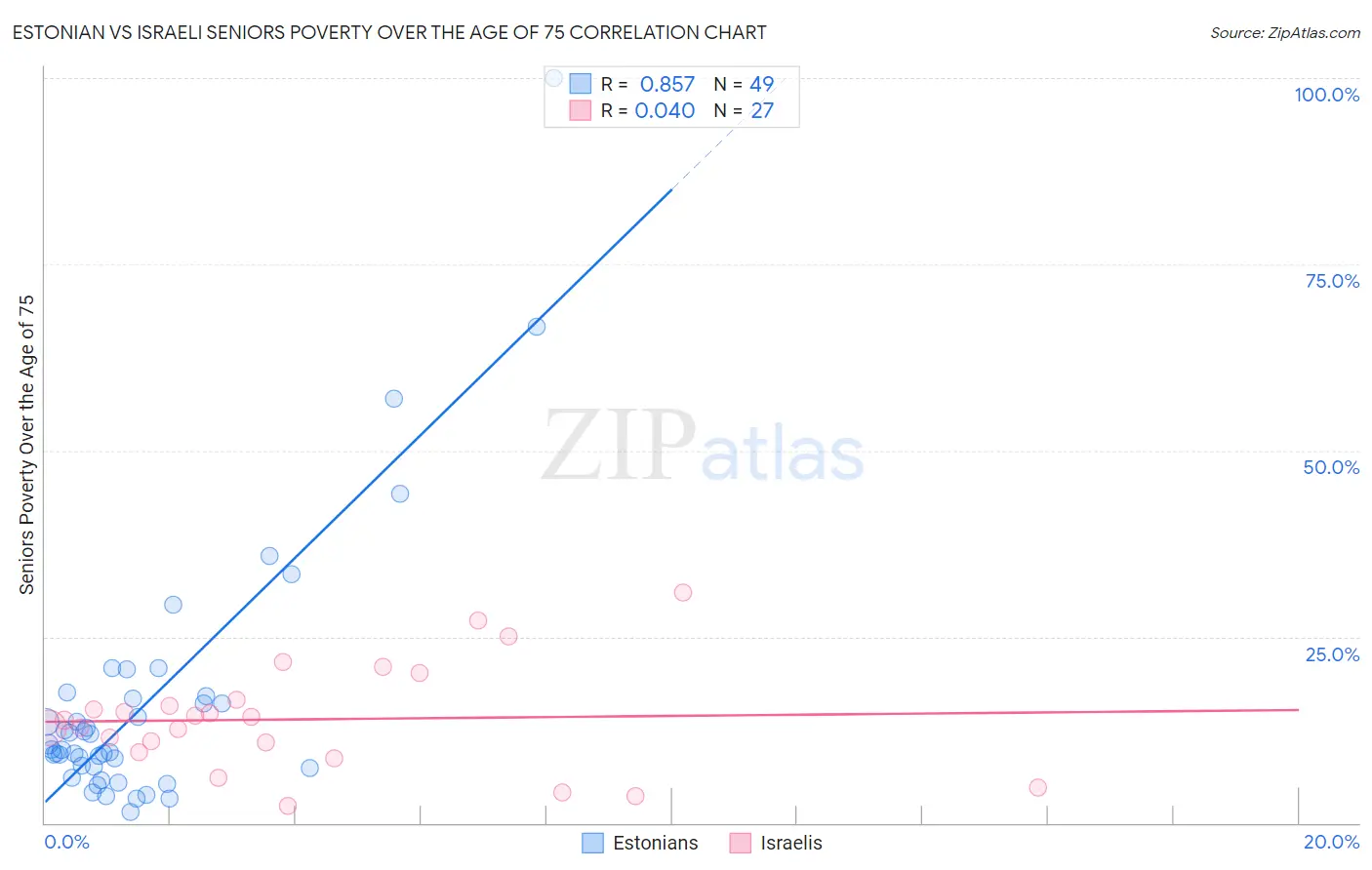 Estonian vs Israeli Seniors Poverty Over the Age of 75