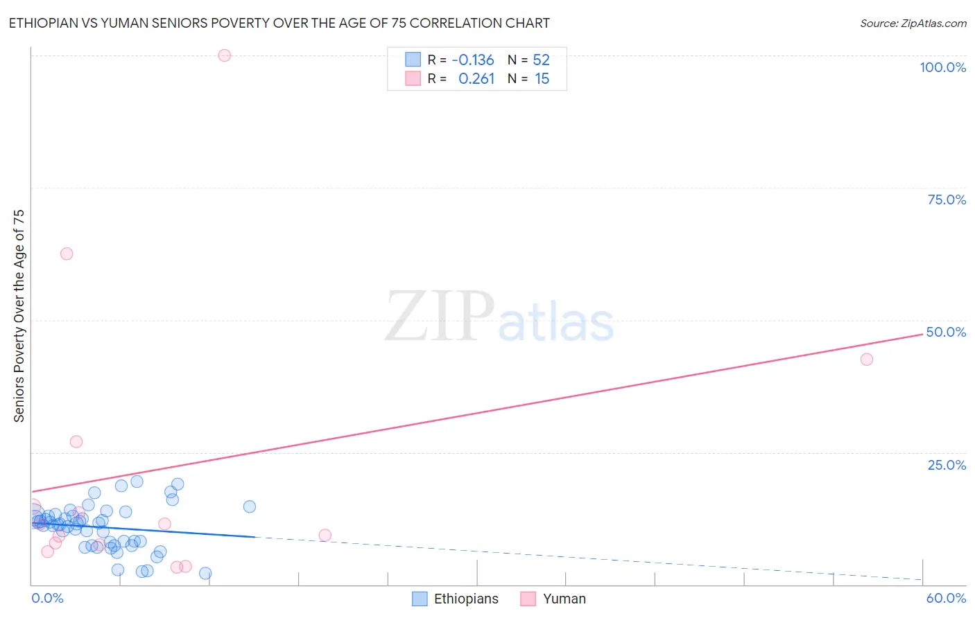 Ethiopian vs Yuman Seniors Poverty Over the Age of 75