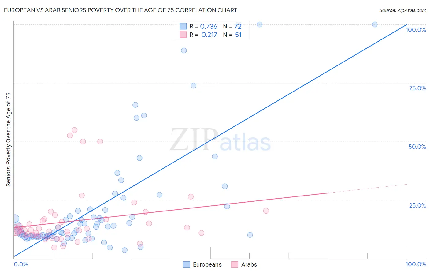 European vs Arab Seniors Poverty Over the Age of 75