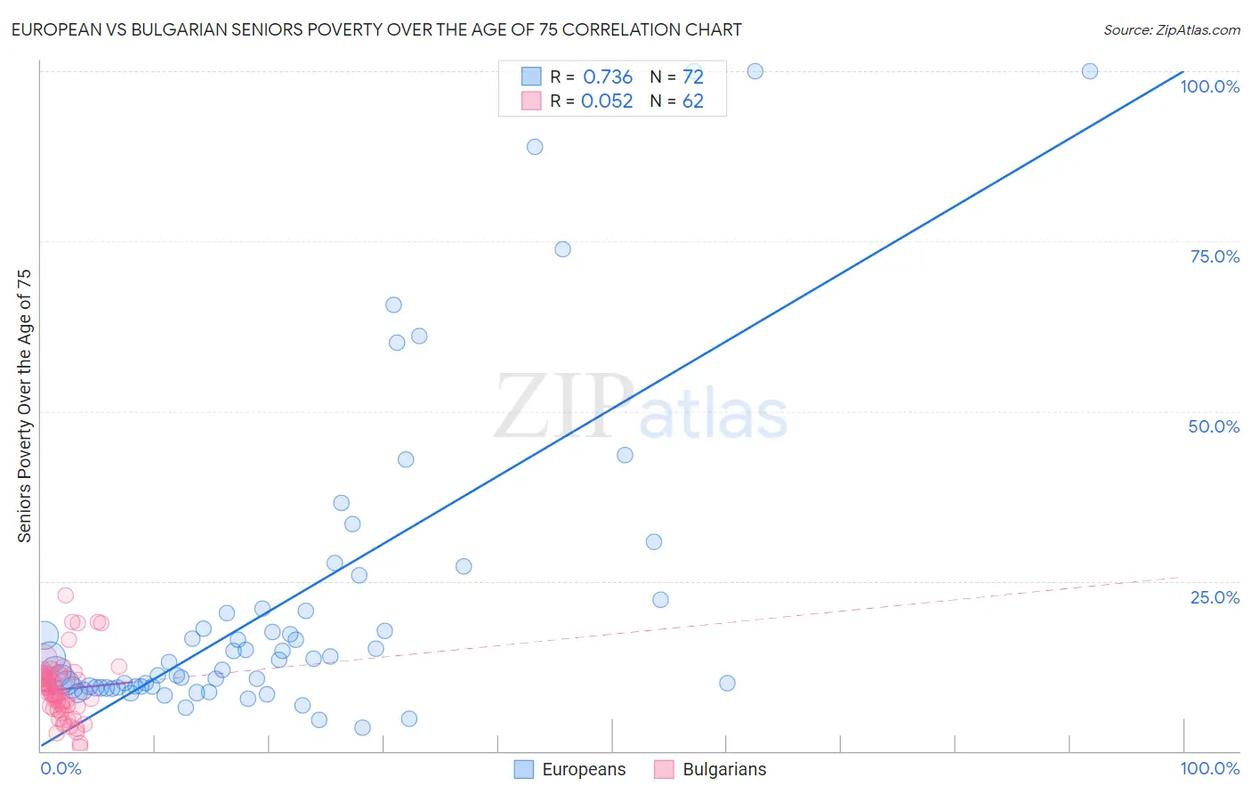 European vs Bulgarian Seniors Poverty Over the Age of 75