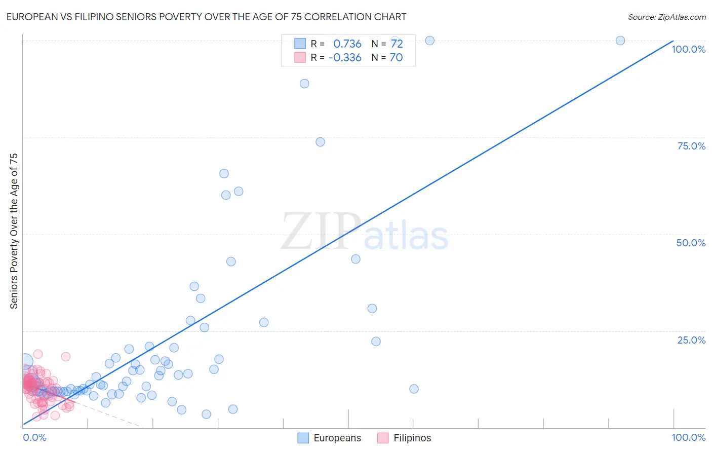 European vs Filipino Seniors Poverty Over the Age of 75