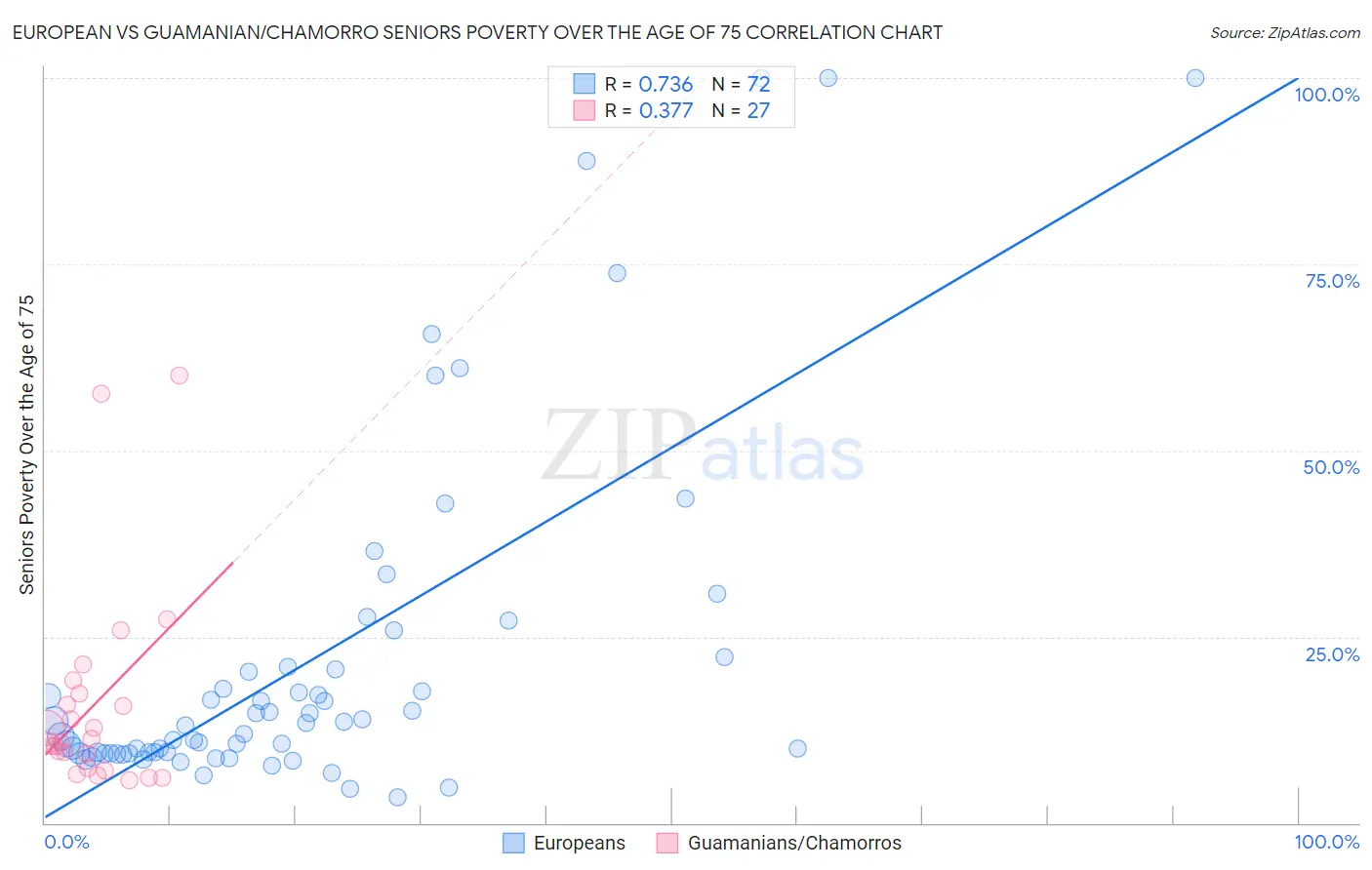 European vs Guamanian/Chamorro Seniors Poverty Over the Age of 75