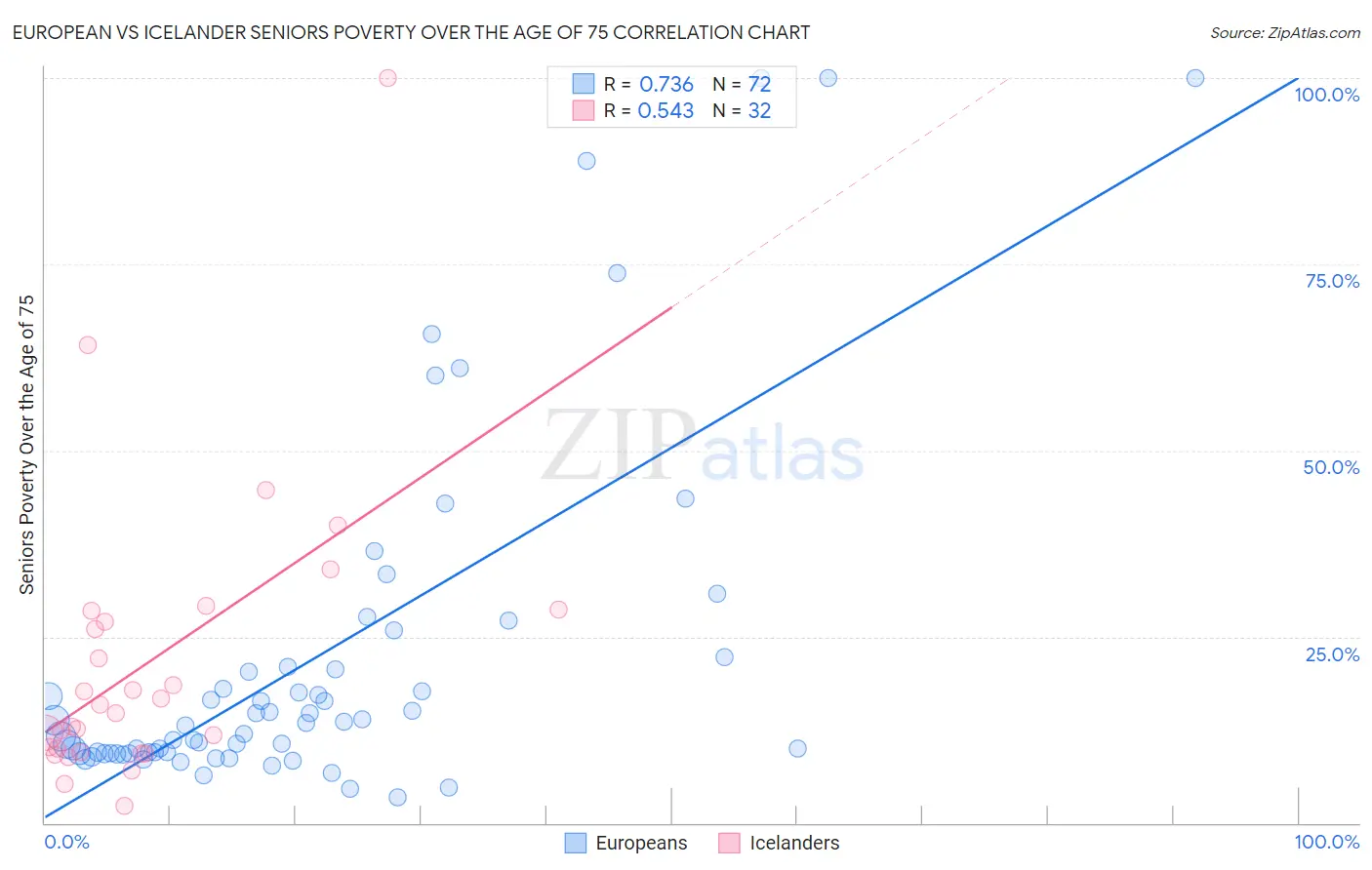 European vs Icelander Seniors Poverty Over the Age of 75