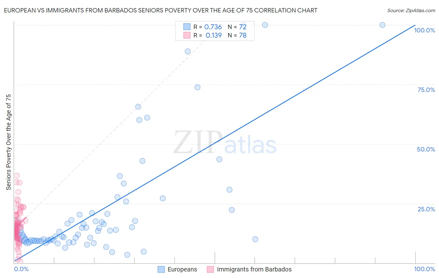 European vs Immigrants from Barbados Seniors Poverty Over the Age of 75