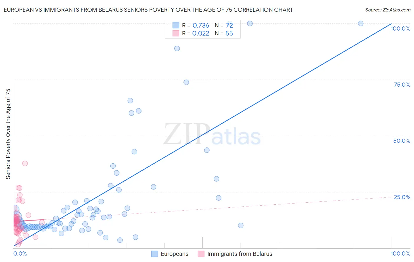 European vs Immigrants from Belarus Seniors Poverty Over the Age of 75