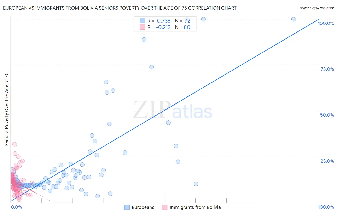 European vs Immigrants from Bolivia Seniors Poverty Over the Age of 75