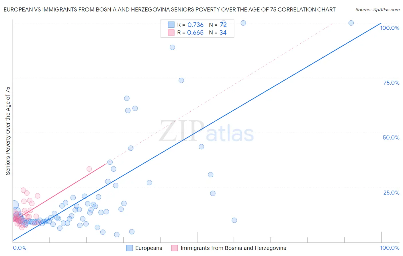 European vs Immigrants from Bosnia and Herzegovina Seniors Poverty Over the Age of 75