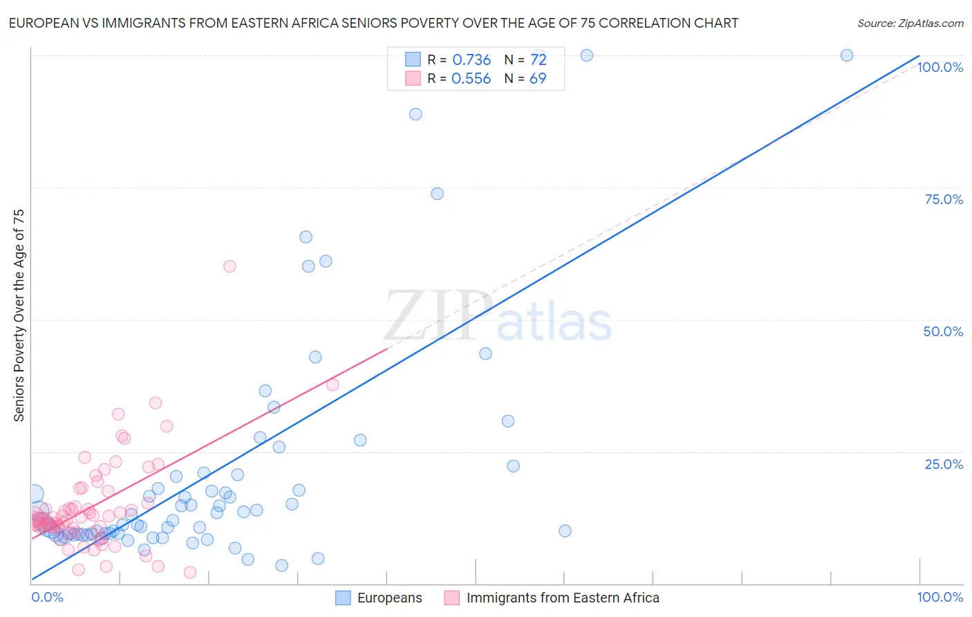 European vs Immigrants from Eastern Africa Seniors Poverty Over the Age of 75