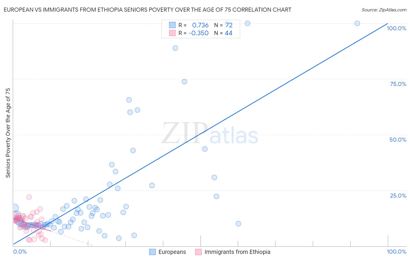 European vs Immigrants from Ethiopia Seniors Poverty Over the Age of 75