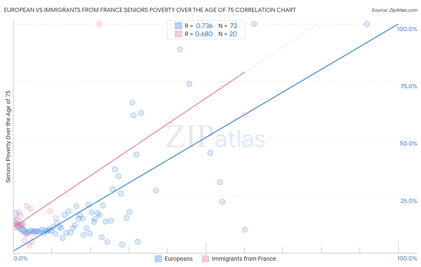 European vs Immigrants from France Seniors Poverty Over the Age of 75