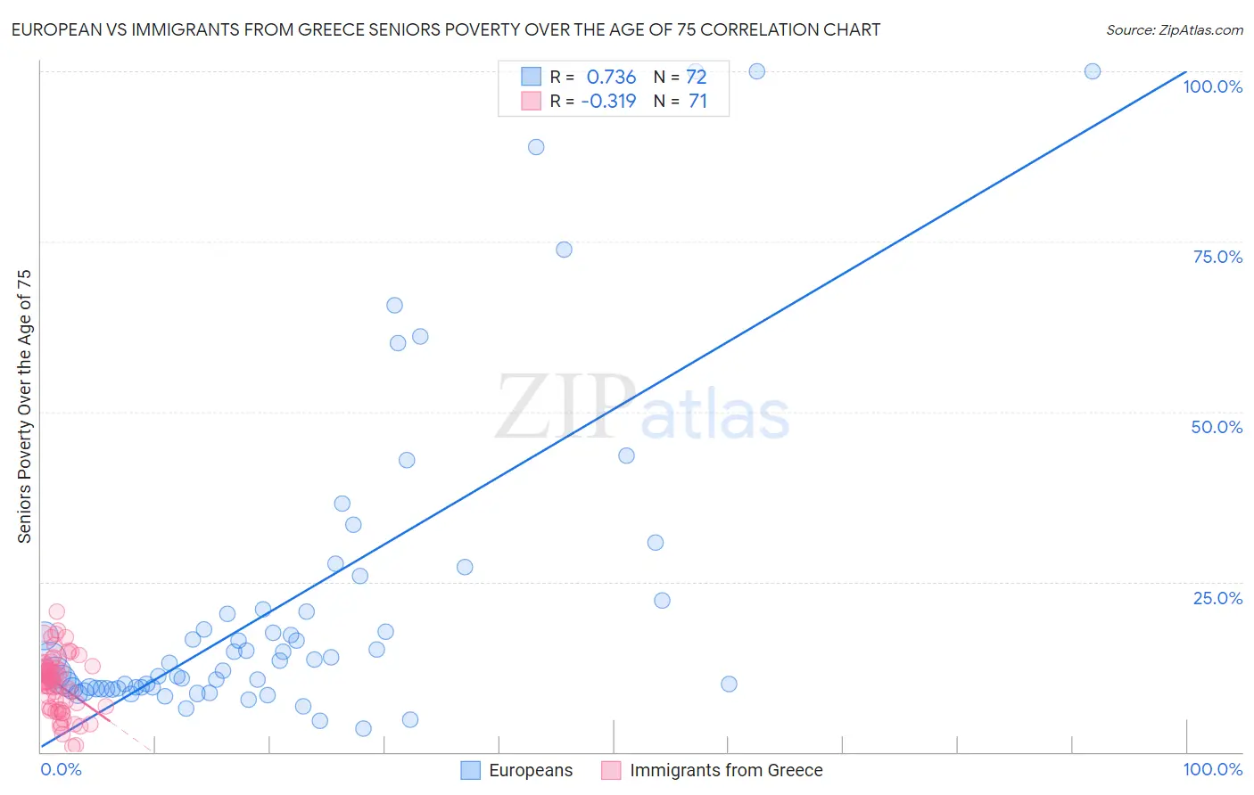 European vs Immigrants from Greece Seniors Poverty Over the Age of 75