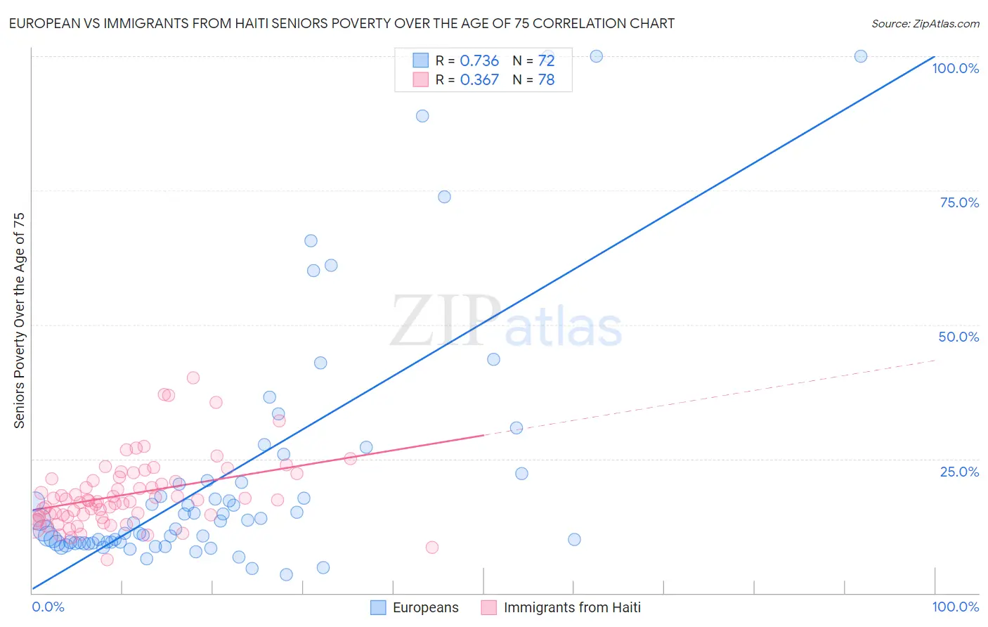 European vs Immigrants from Haiti Seniors Poverty Over the Age of 75