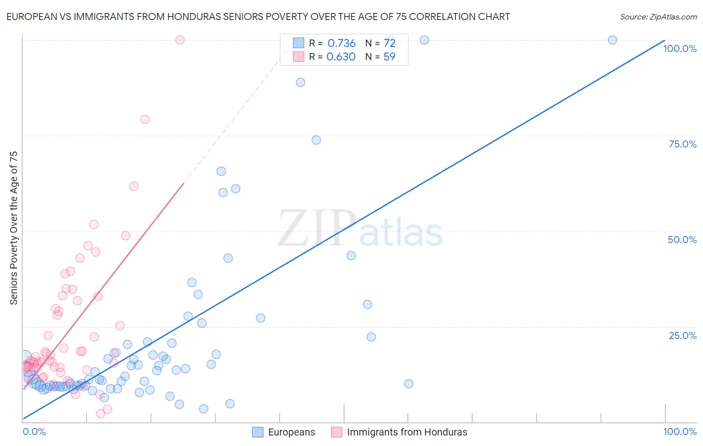 European vs Immigrants from Honduras Seniors Poverty Over the Age of 75