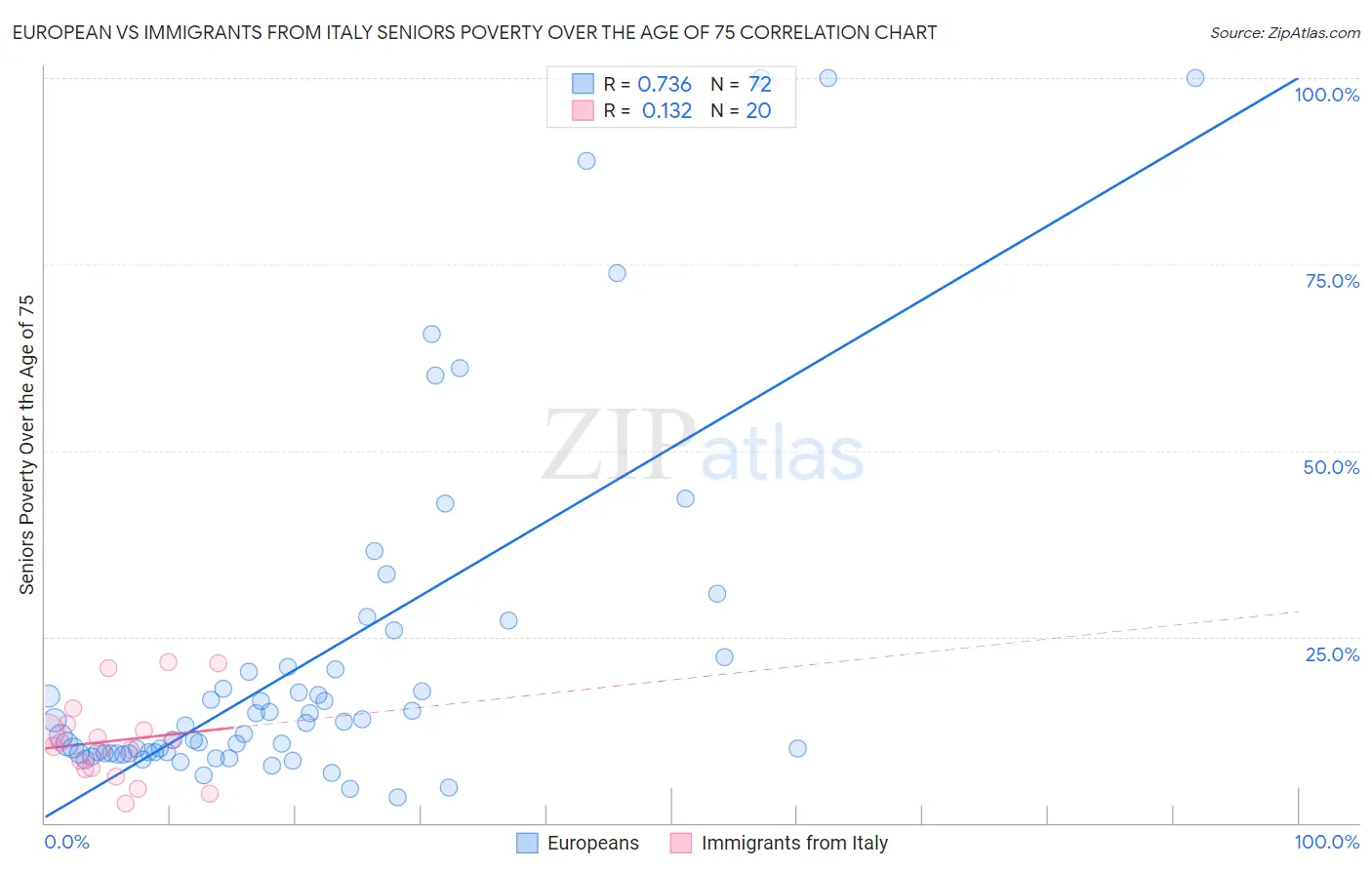 European vs Immigrants from Italy Seniors Poverty Over the Age of 75