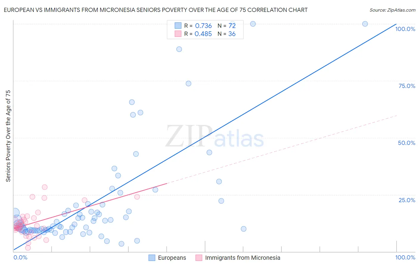 European vs Immigrants from Micronesia Seniors Poverty Over the Age of 75