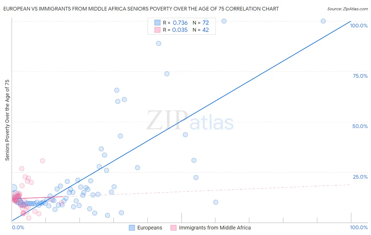 European vs Immigrants from Middle Africa Seniors Poverty Over the Age of 75