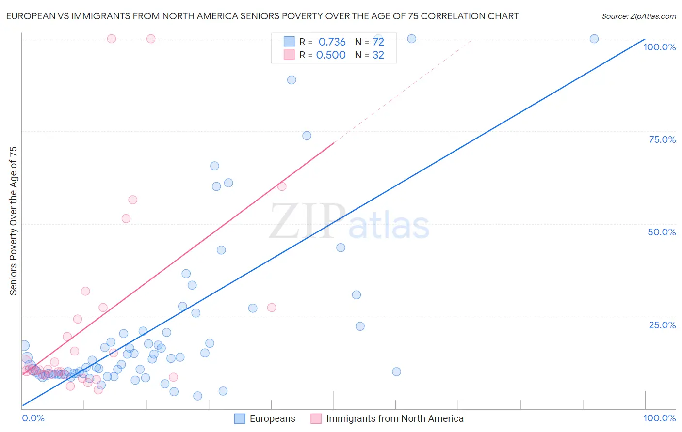 European vs Immigrants from North America Seniors Poverty Over the Age of 75