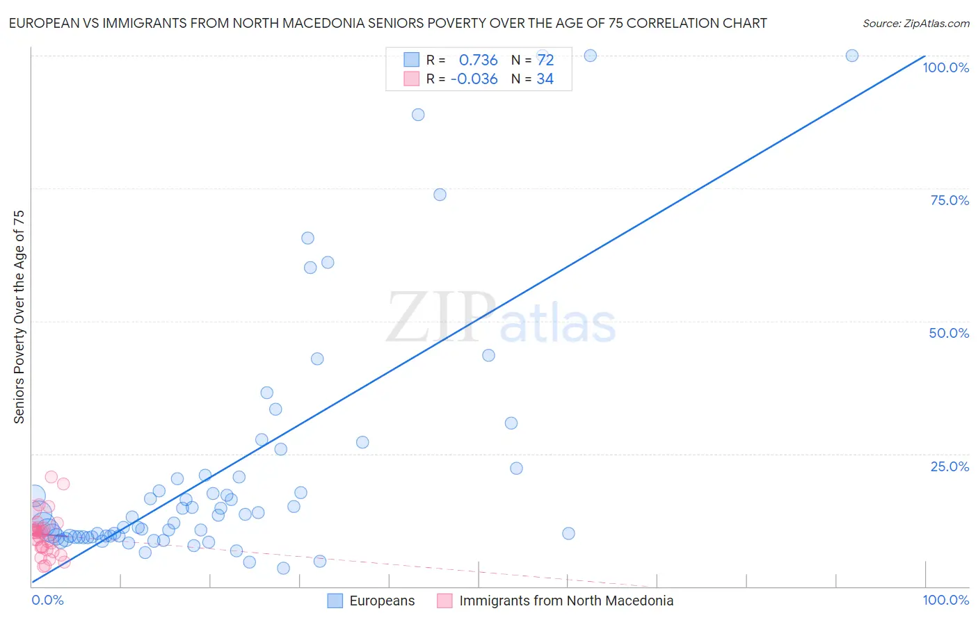 European vs Immigrants from North Macedonia Seniors Poverty Over the Age of 75
