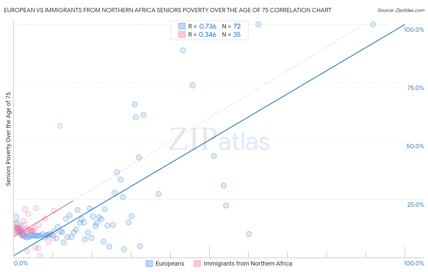 European vs Immigrants from Northern Africa Seniors Poverty Over the Age of 75