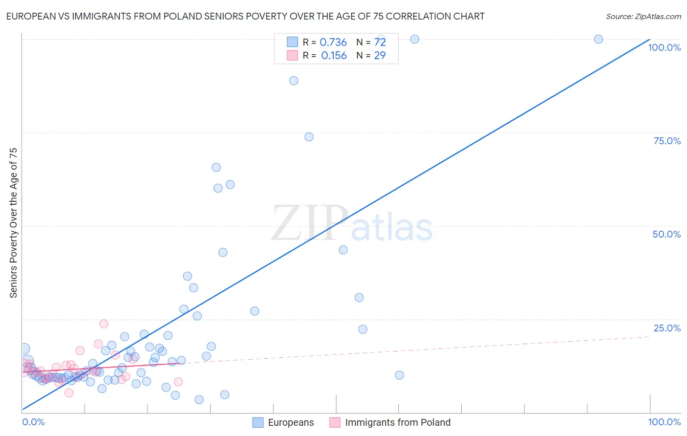 European vs Immigrants from Poland Seniors Poverty Over the Age of 75