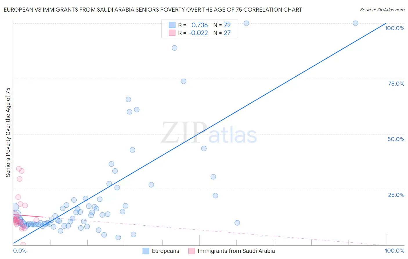 European vs Immigrants from Saudi Arabia Seniors Poverty Over the Age of 75