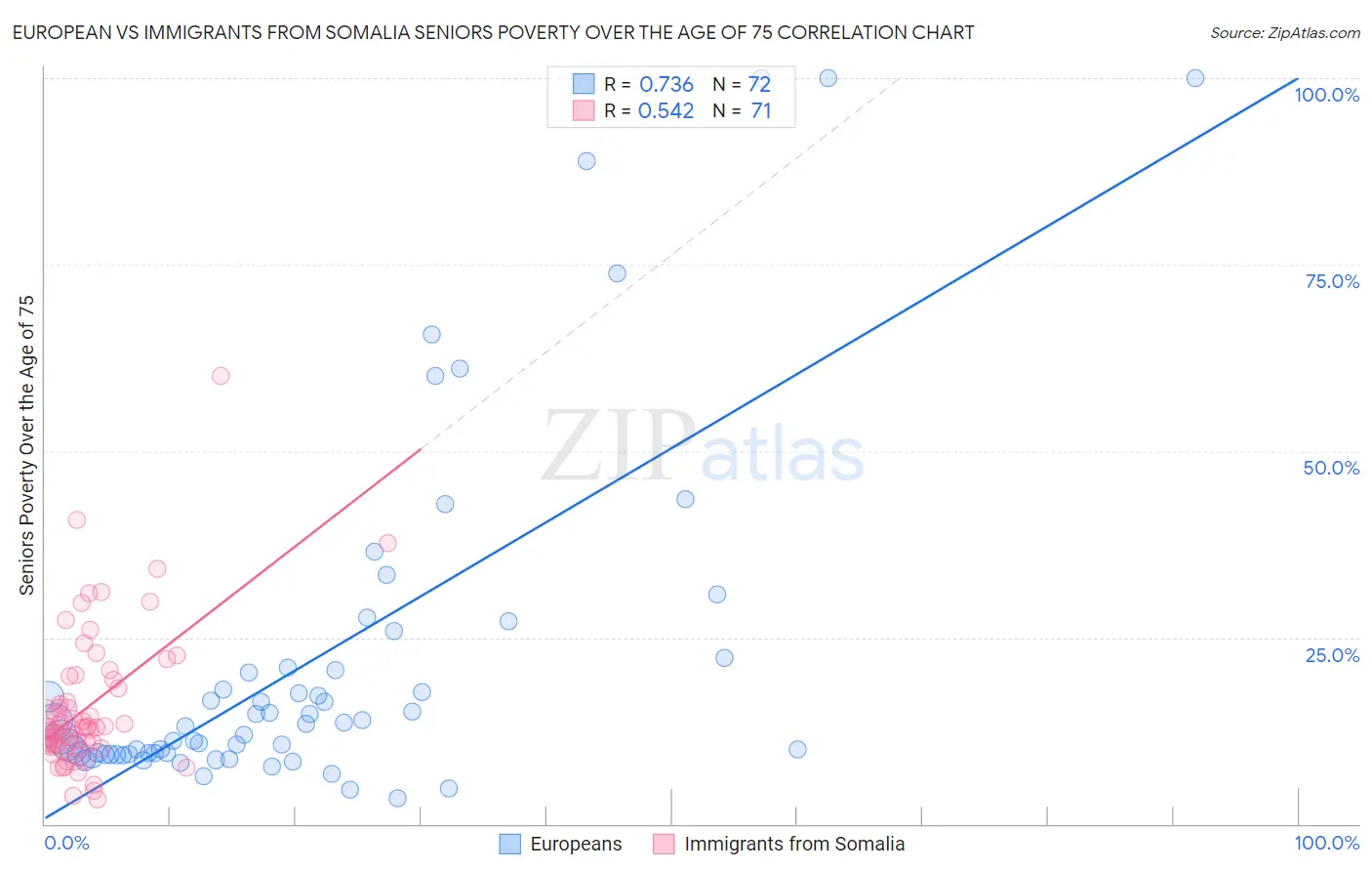 European vs Immigrants from Somalia Seniors Poverty Over the Age of 75