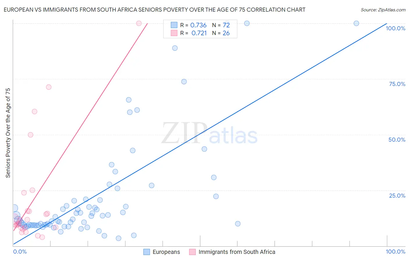 European vs Immigrants from South Africa Seniors Poverty Over the Age of 75