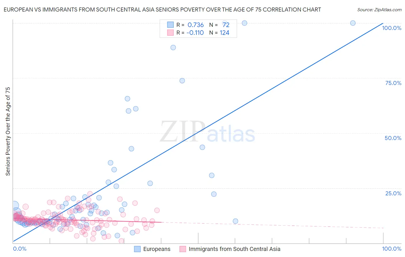 European vs Immigrants from South Central Asia Seniors Poverty Over the Age of 75