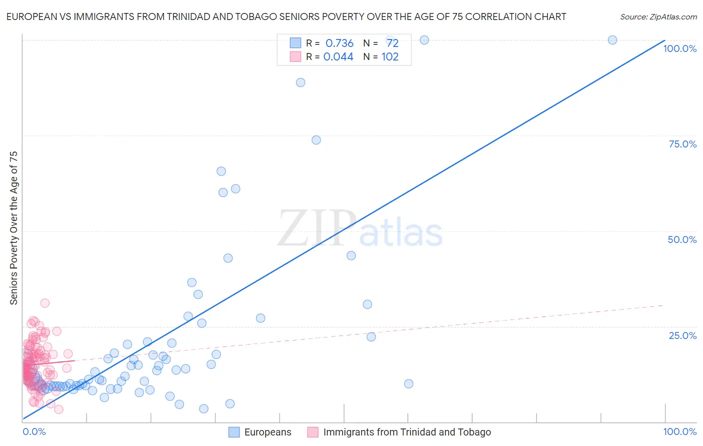 European vs Immigrants from Trinidad and Tobago Seniors Poverty Over the Age of 75