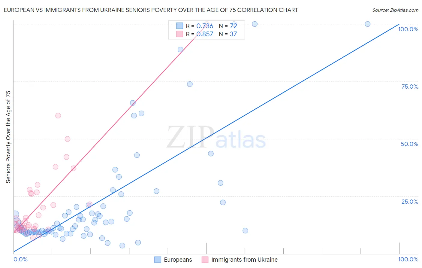 European vs Immigrants from Ukraine Seniors Poverty Over the Age of 75